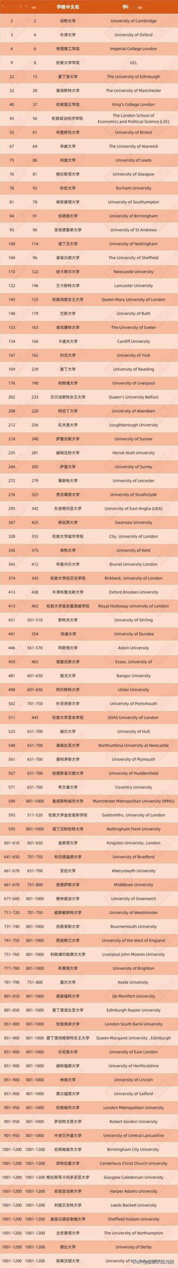 英语专业大学排名