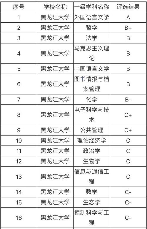 黑龙江大学学科评估