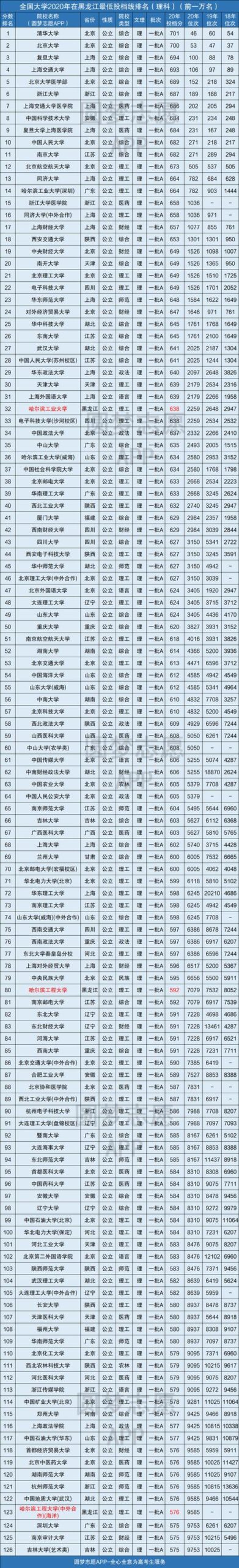 各大学录取分数线