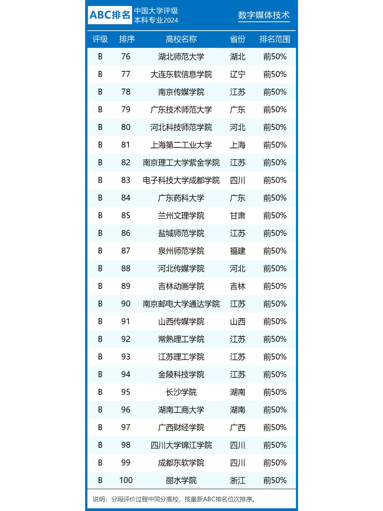 数字媒体艺术专业最好的大学排名