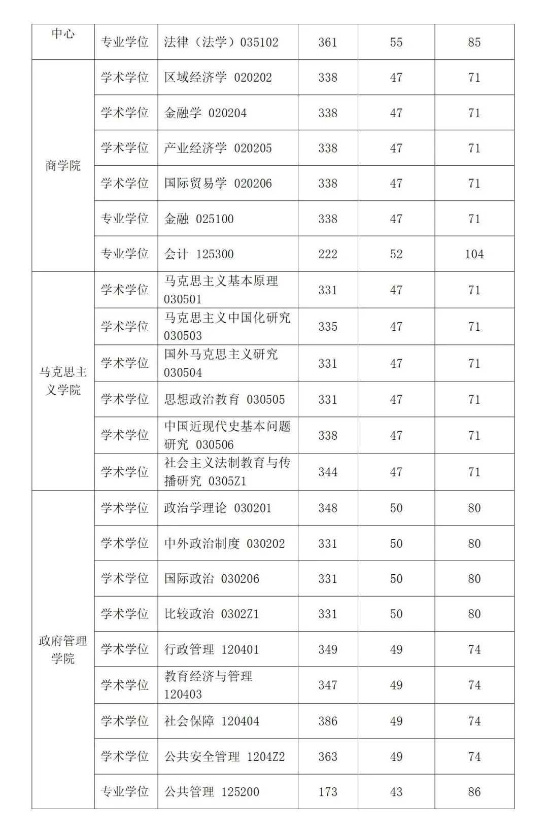 华东政法大学考研分数线2024