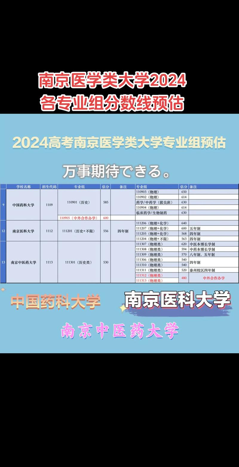 南京医科大学录取分数线