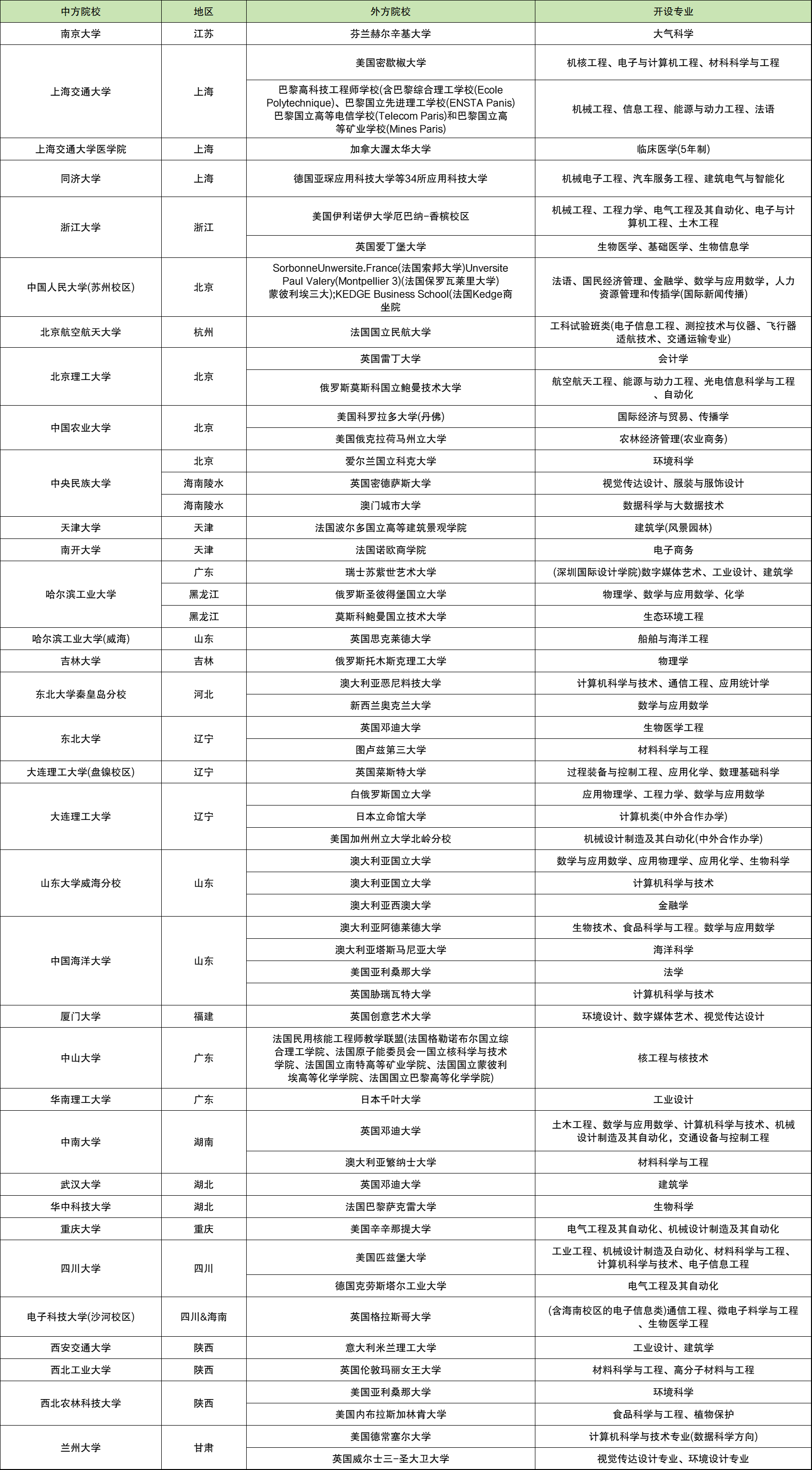 211大学中外合作办学一览表