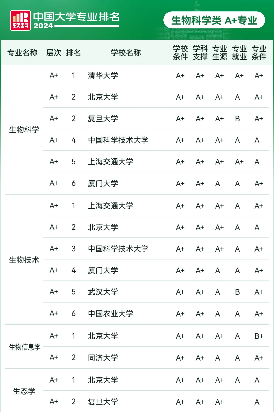 生物科学专业大学排名