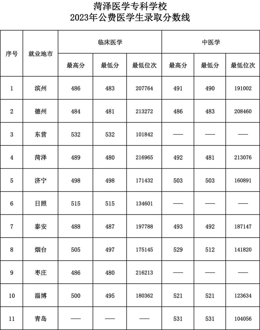 菏泽医学专科学校录取分数线