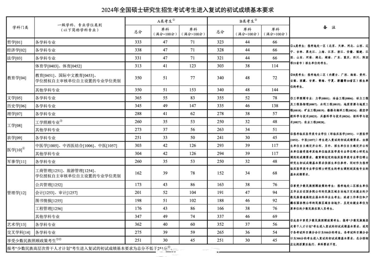 考研分数线