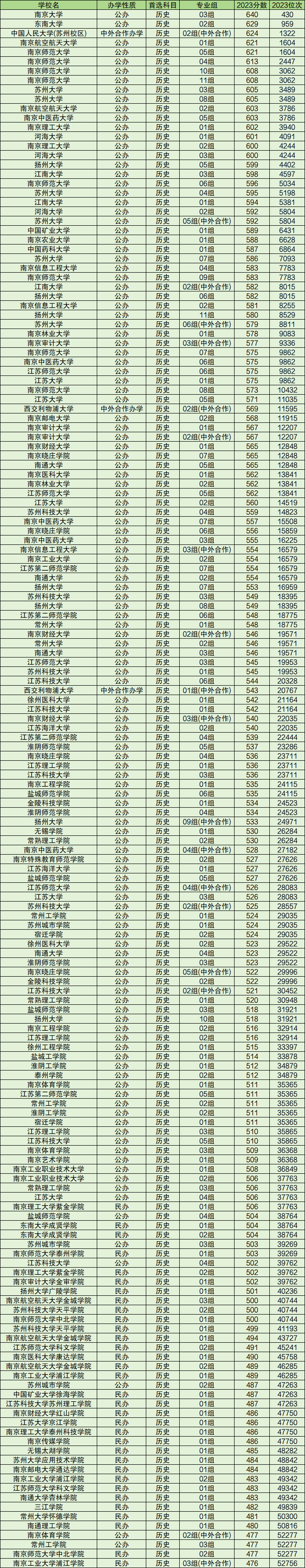 江苏省内二本大学排名及分数线