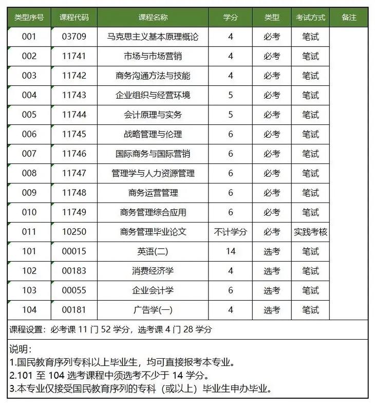 工商管理学科代码