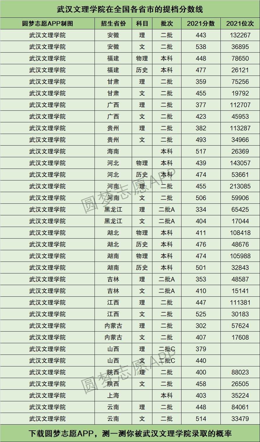 武汉文理学院分数线