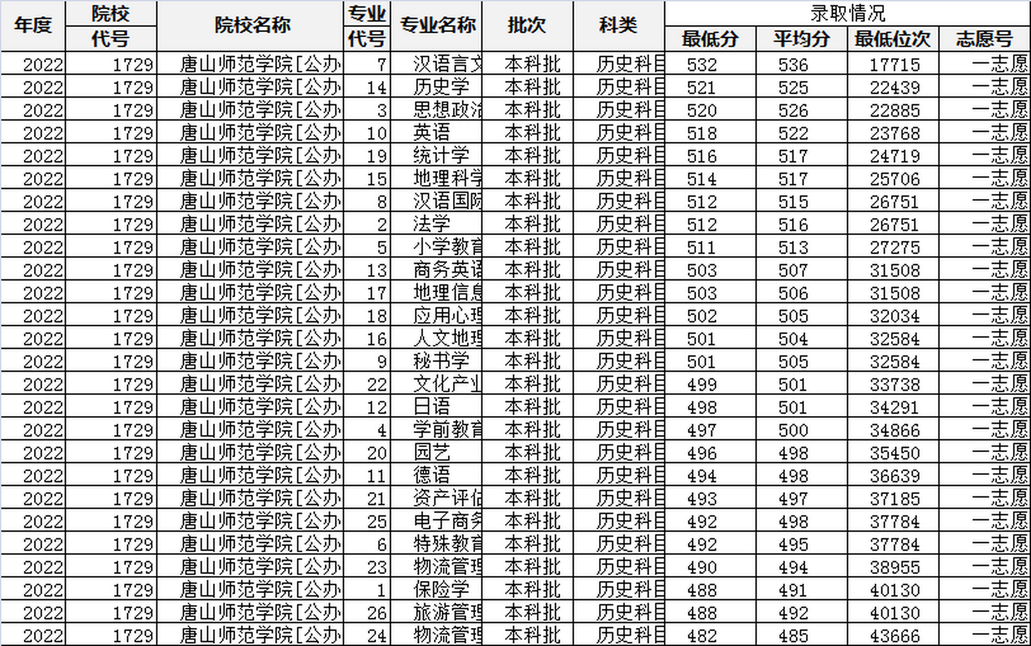 唐山师范学院专科批