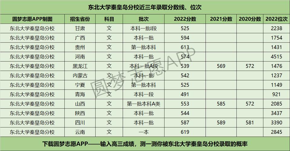 东北大学秦皇岛分校录取分数线