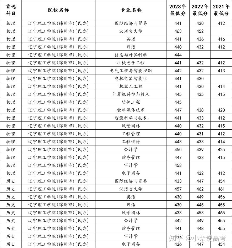 辽宁理工学院分数线