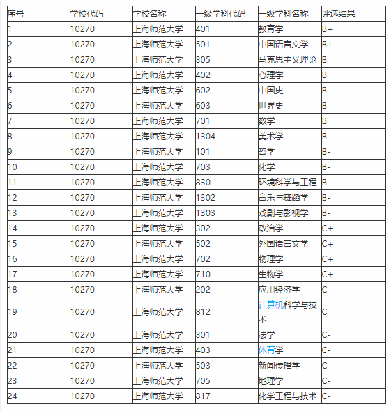 上海师范大学学科评估