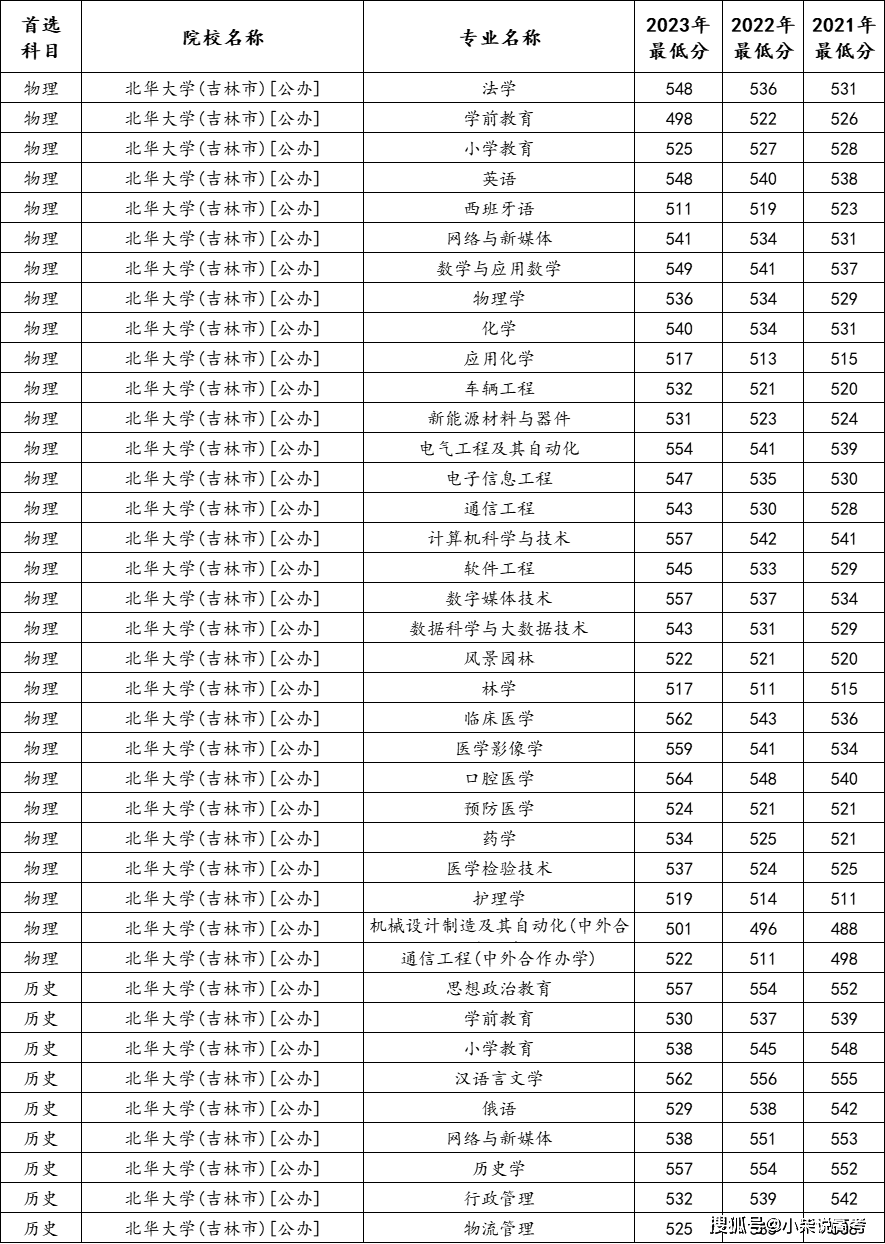 北华大学录取分数线