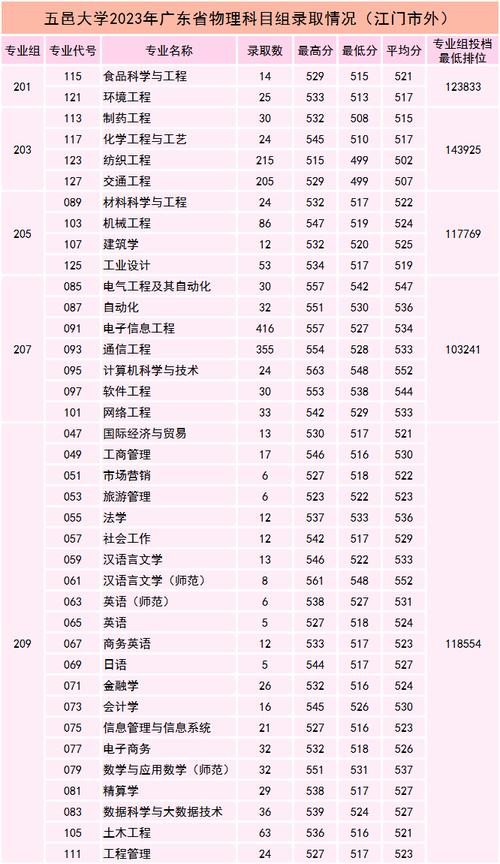 五邑大学录取分数线