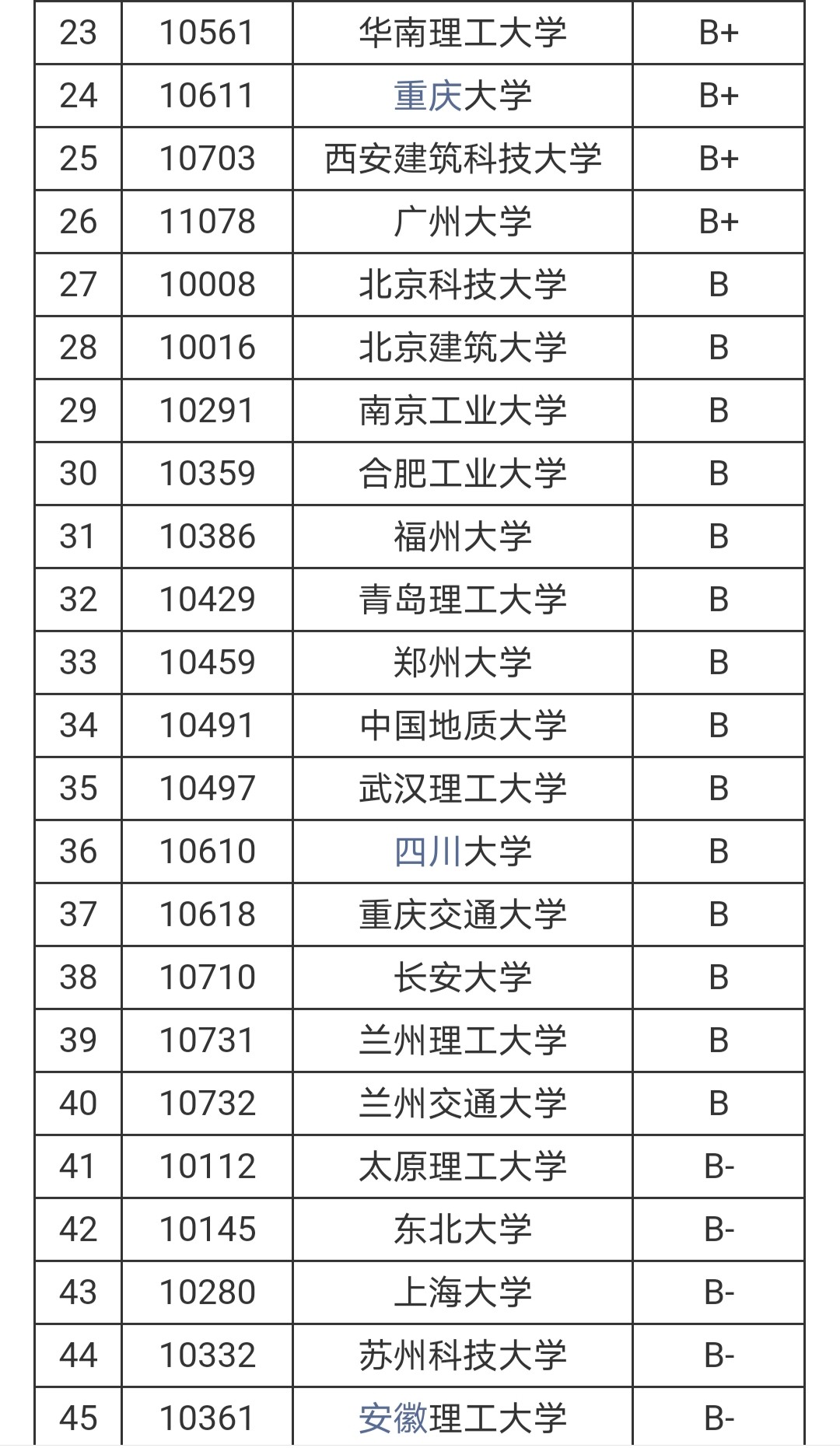 土木工程专业大学排名