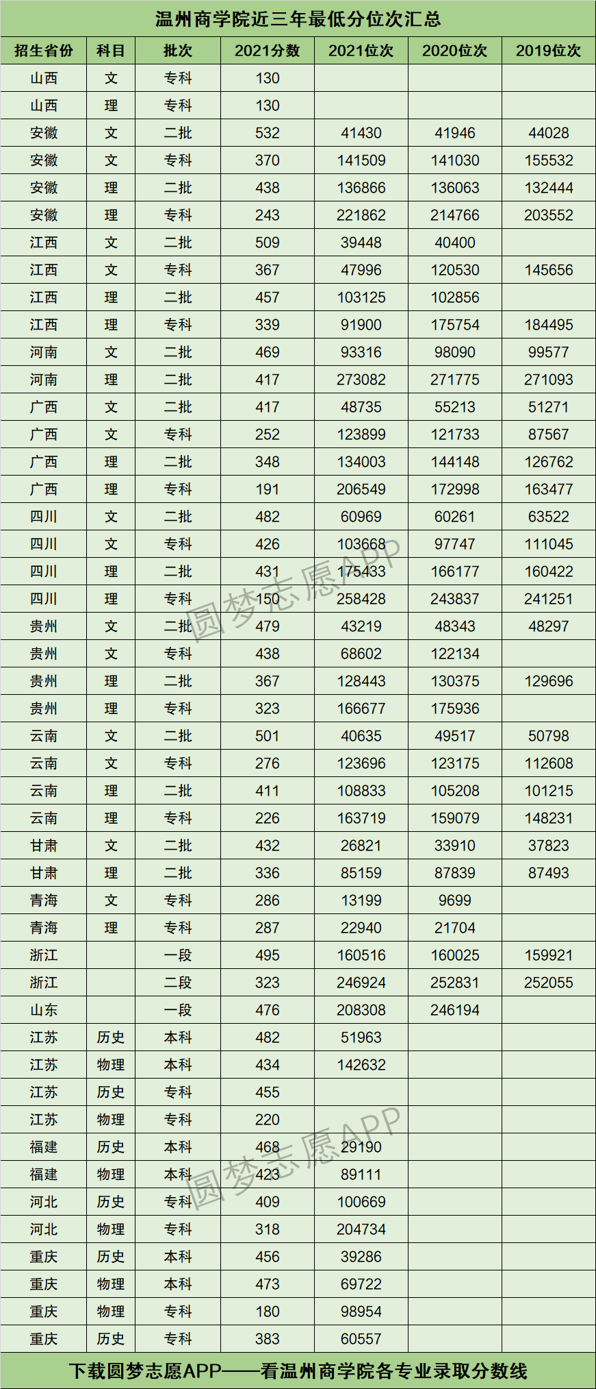 温州商学院分数线