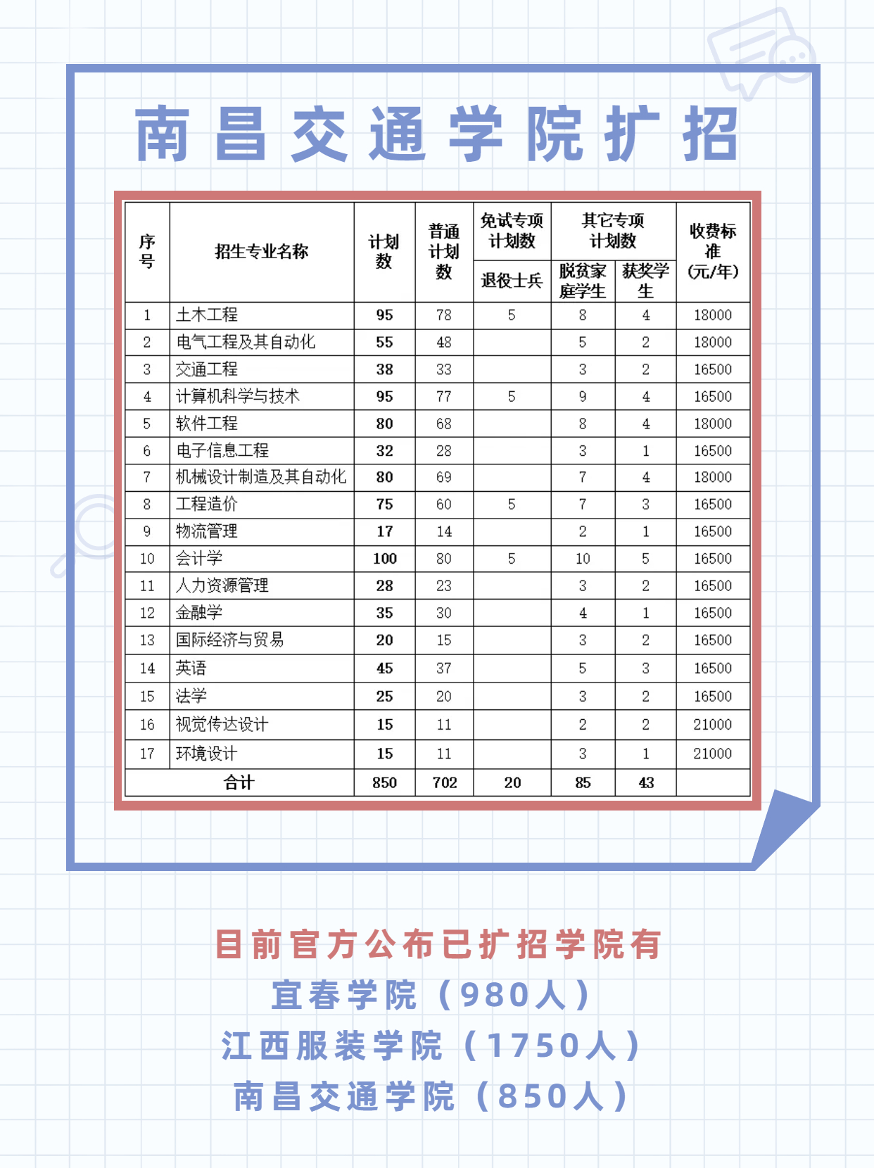 南昌交通学院学费多少