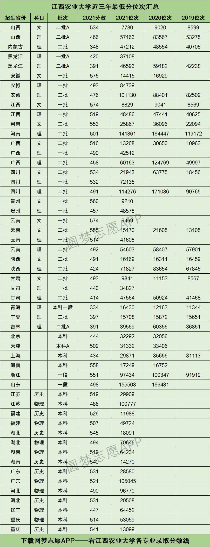 江西农业大学分数线