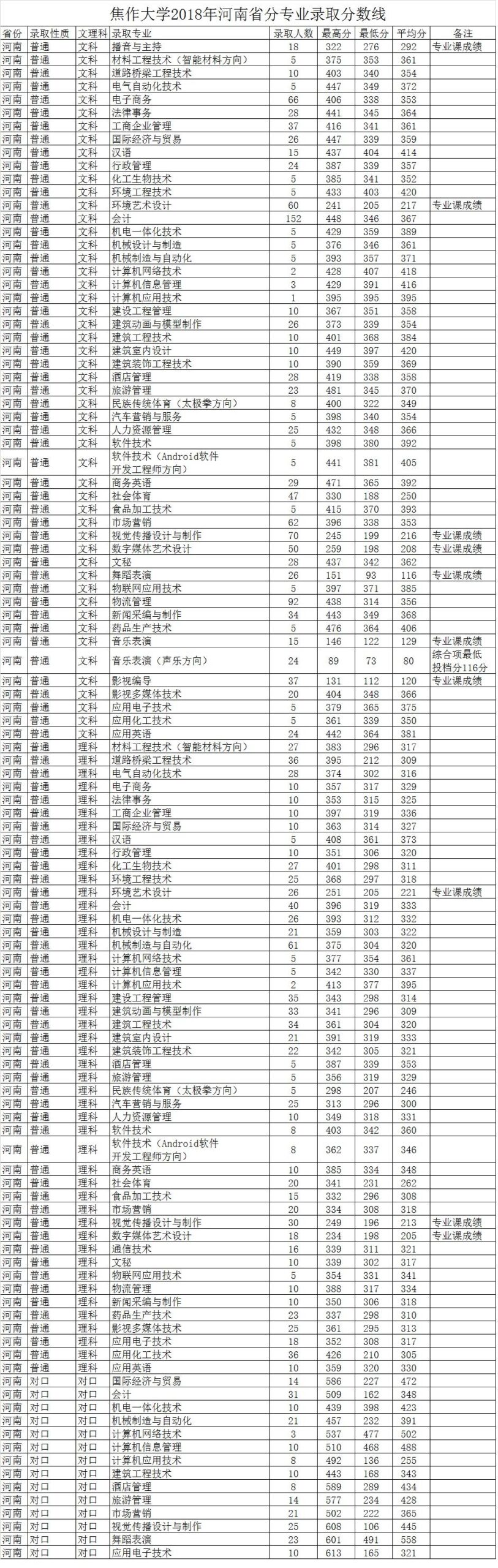 焦作大学专科分数线