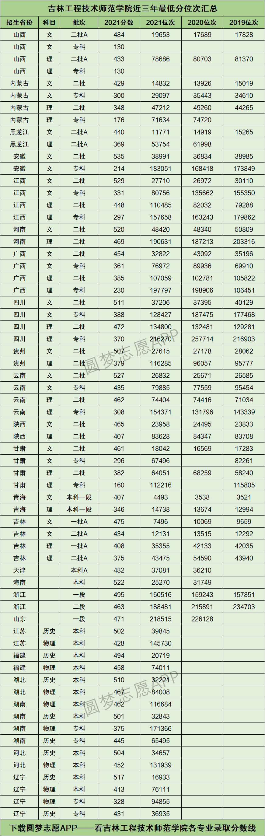 吉林工程技术师范学院分数线