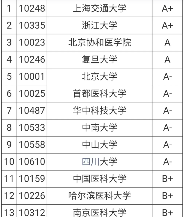 中国医科大学学科评估