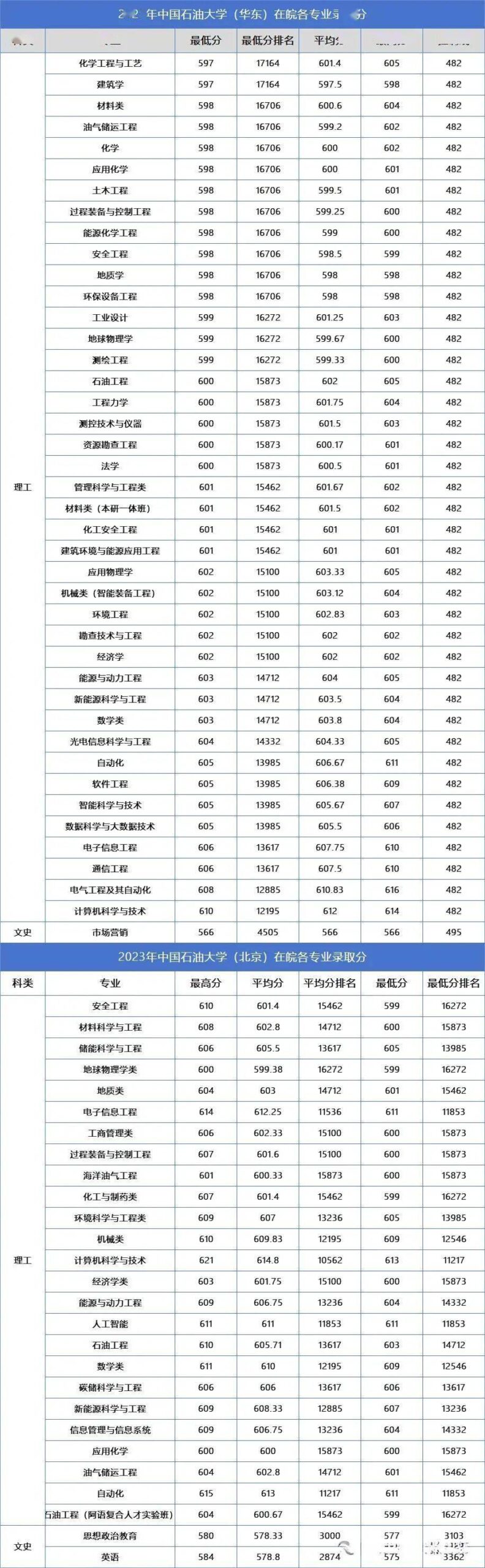 中国石油大学分数线