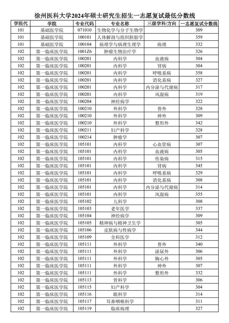 徐州医科大学招生简章2024