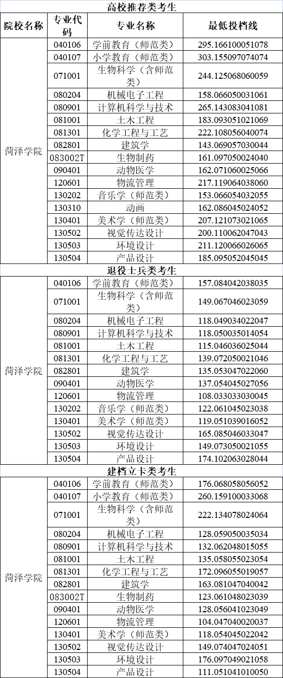 菏泽学院分数线