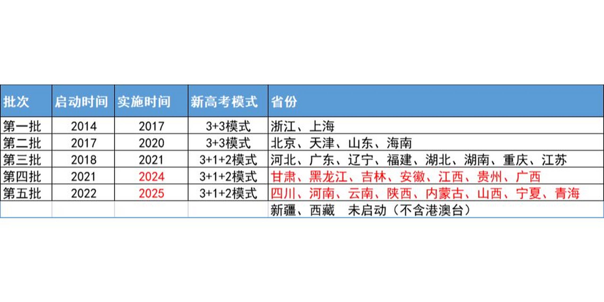 新高考的省份有哪些