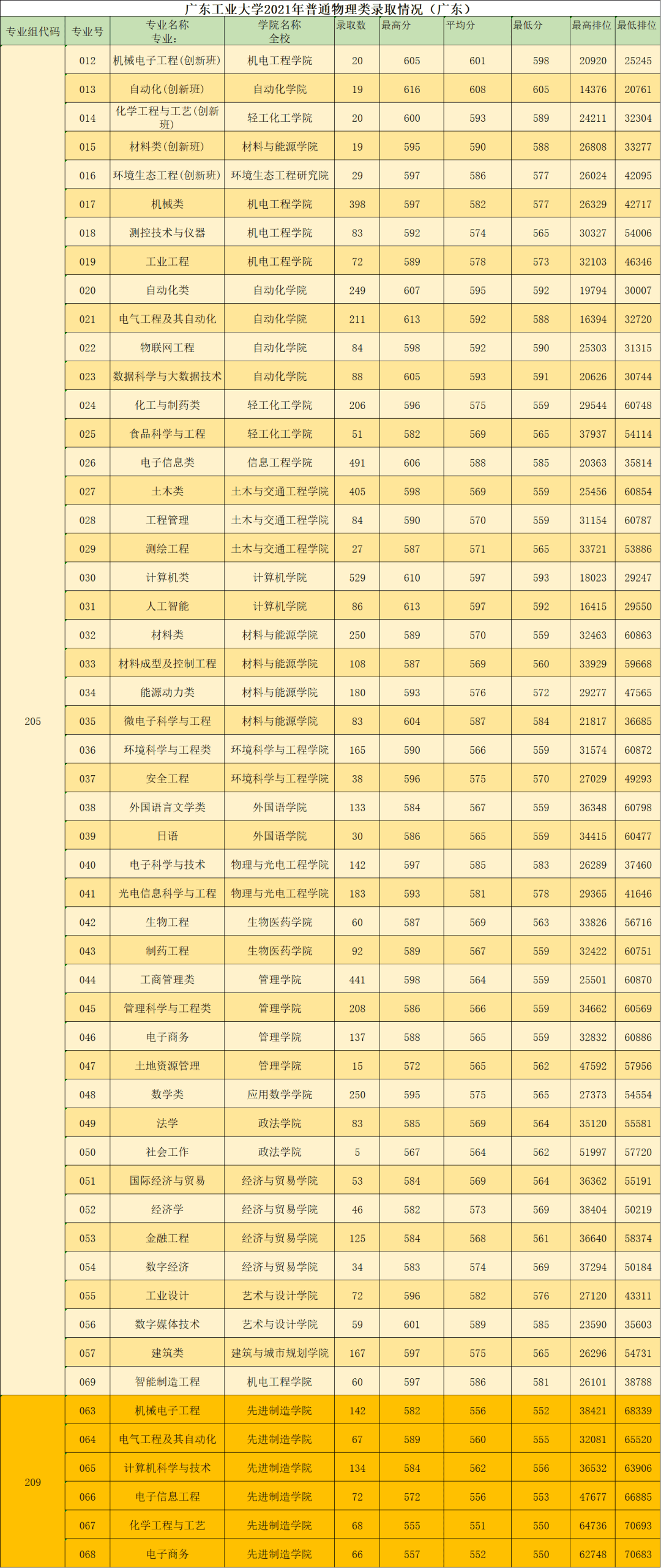 广东工业大学高考分数线