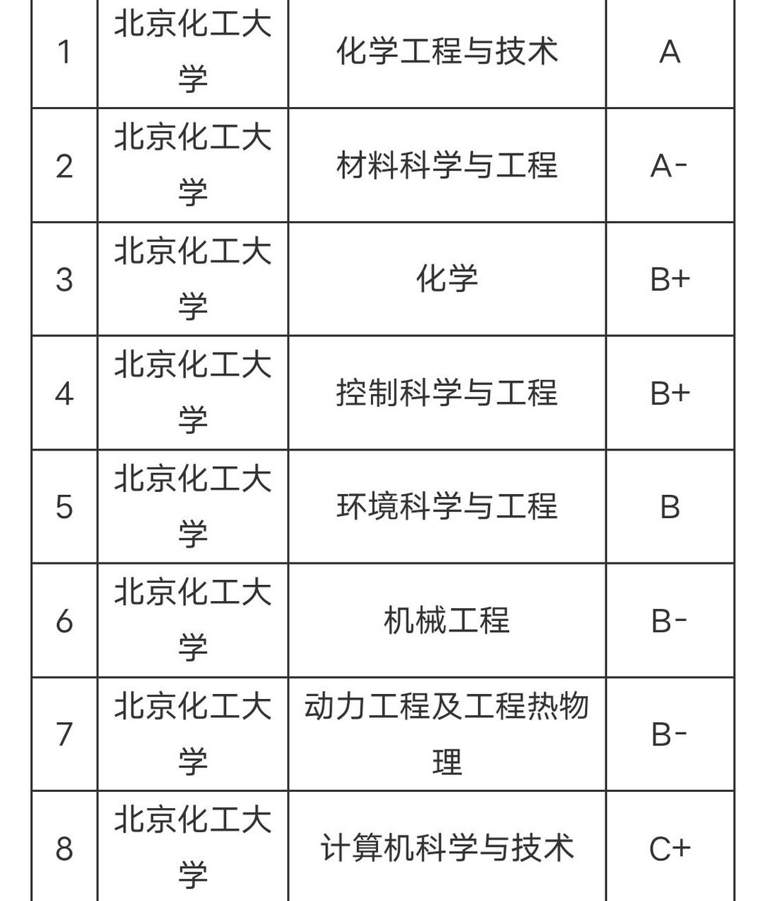 北京化工大学学科评估