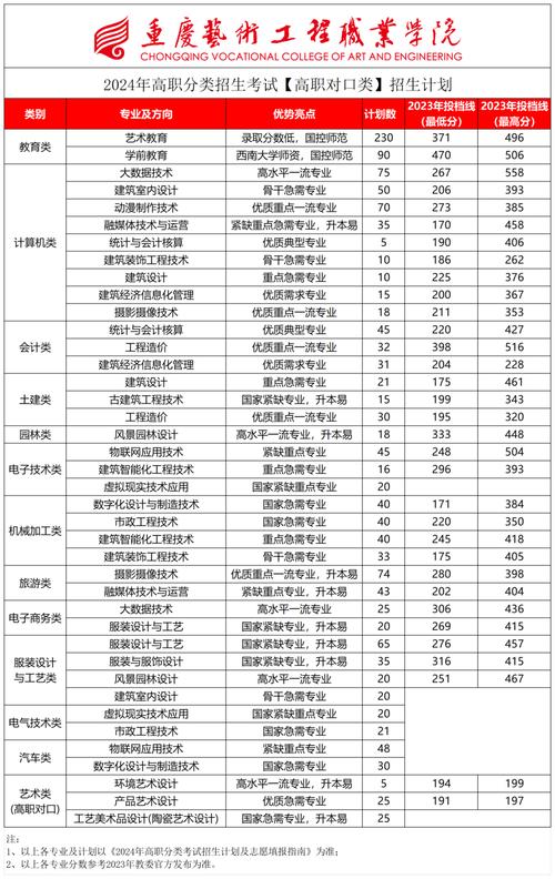重庆艺术工程职业技术学校学费