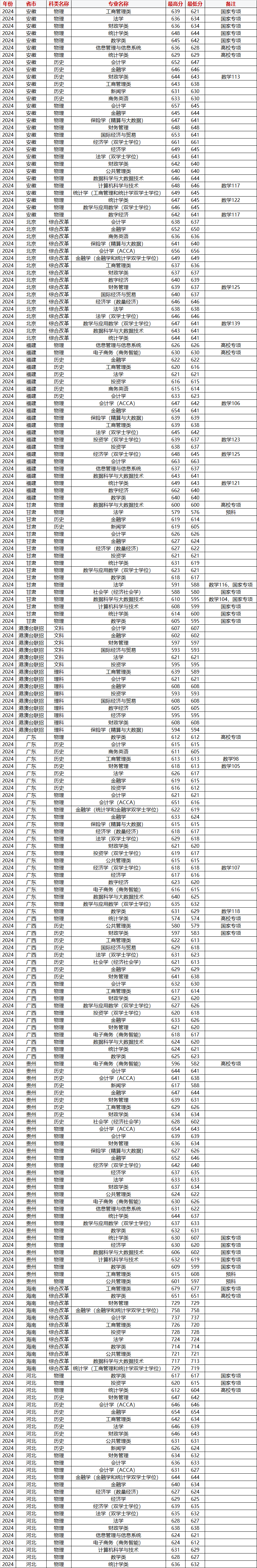 上海财经大学录取分数线2024