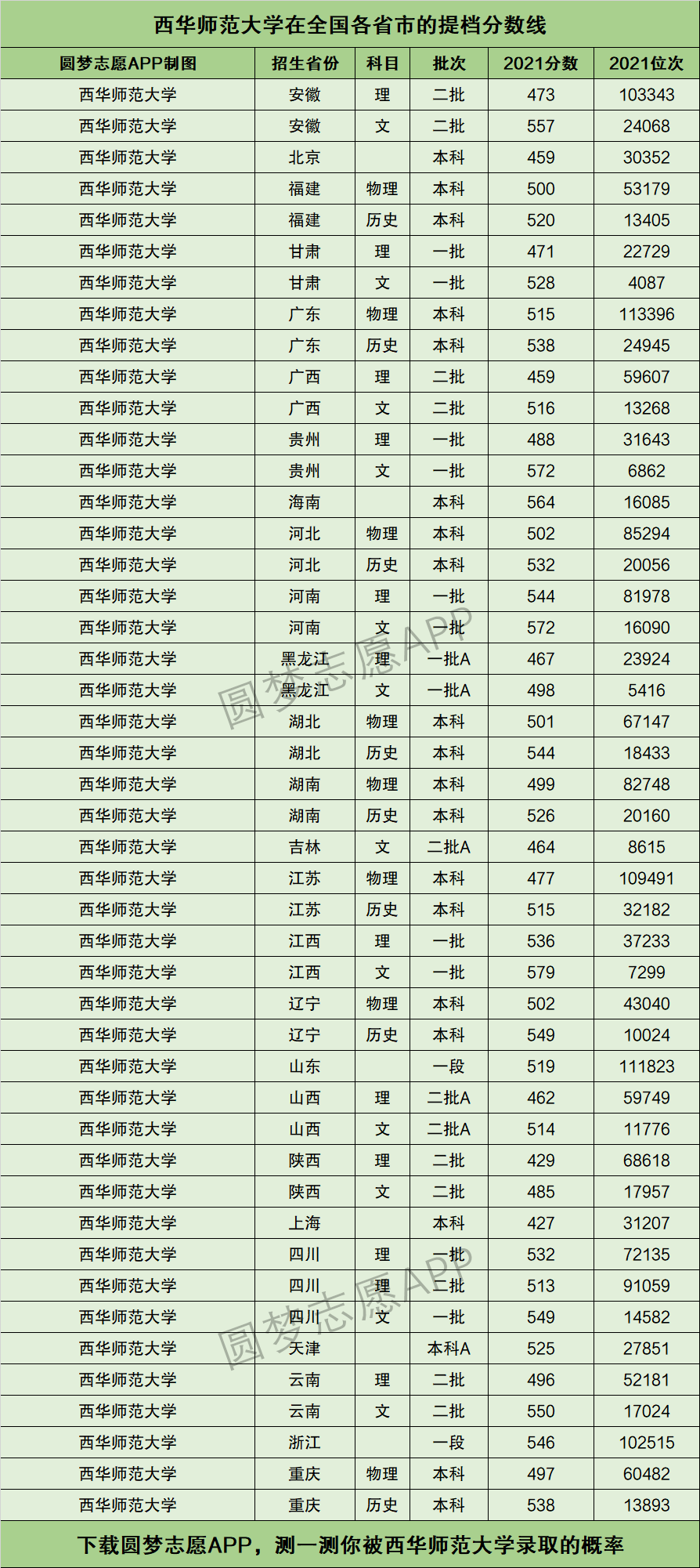 西华师范大学分数线