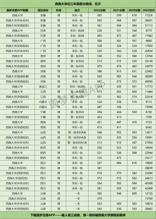 西南大学录取分数