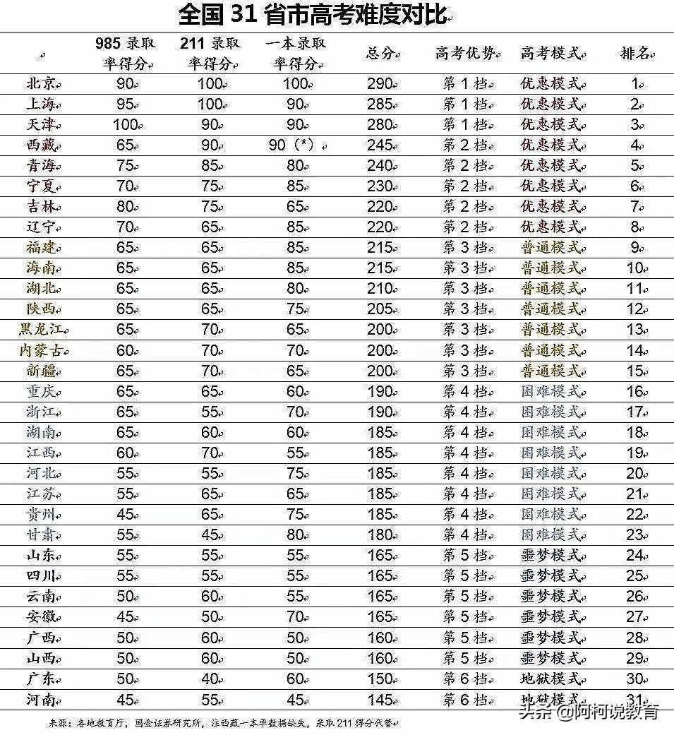 重庆高考难度全国第几