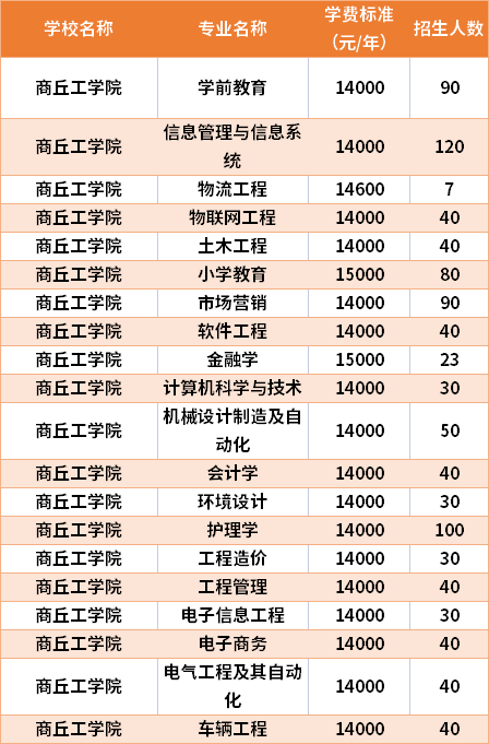 商丘工学院学费多少