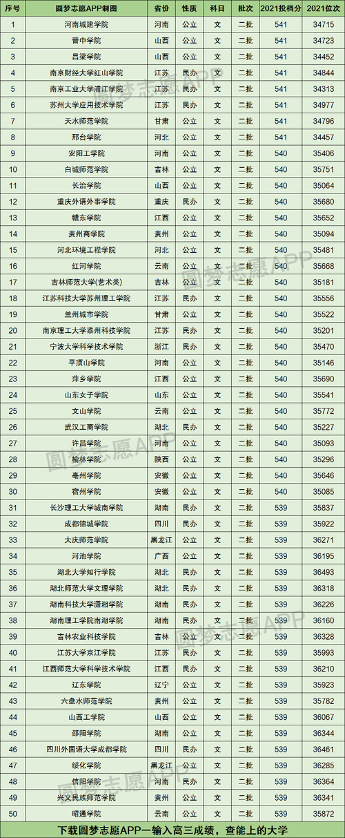 554分能考上什么大学