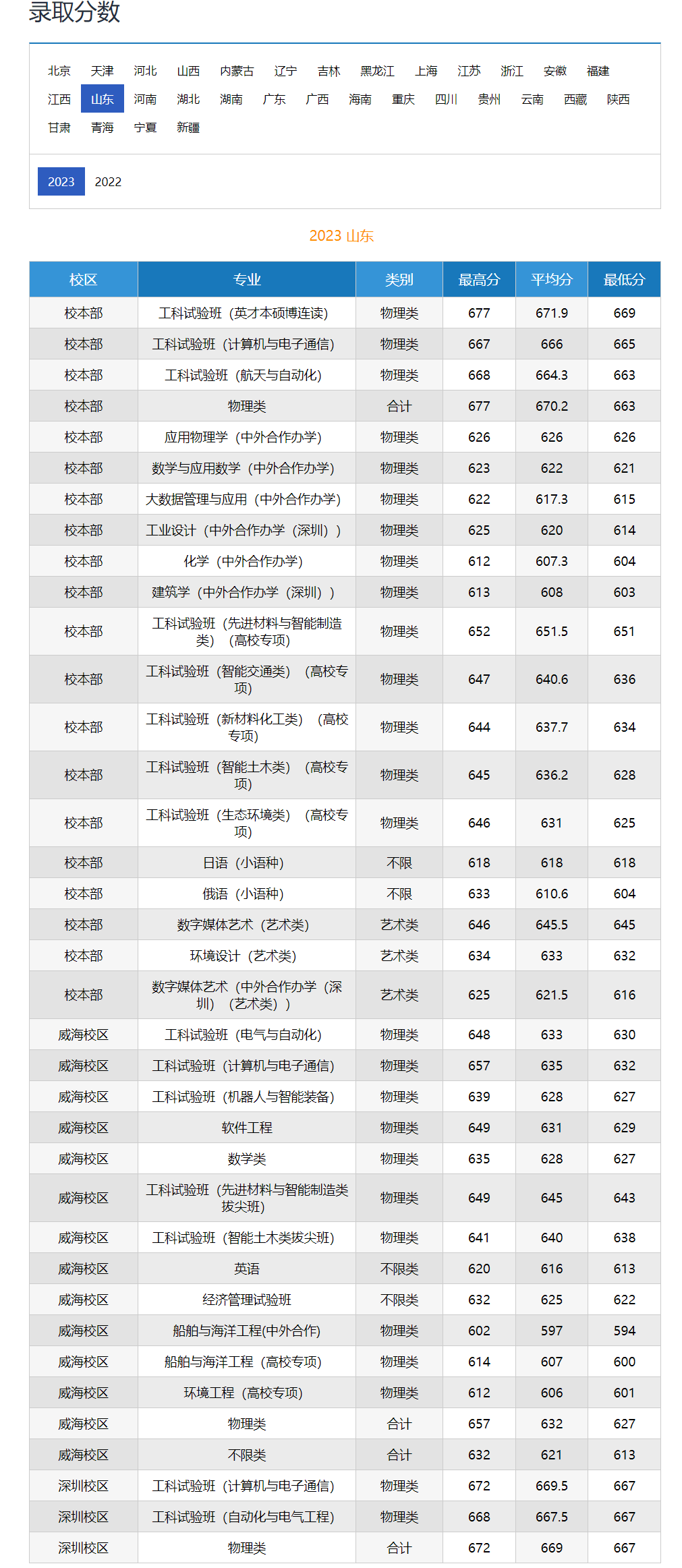 哈工深录取分数线2024