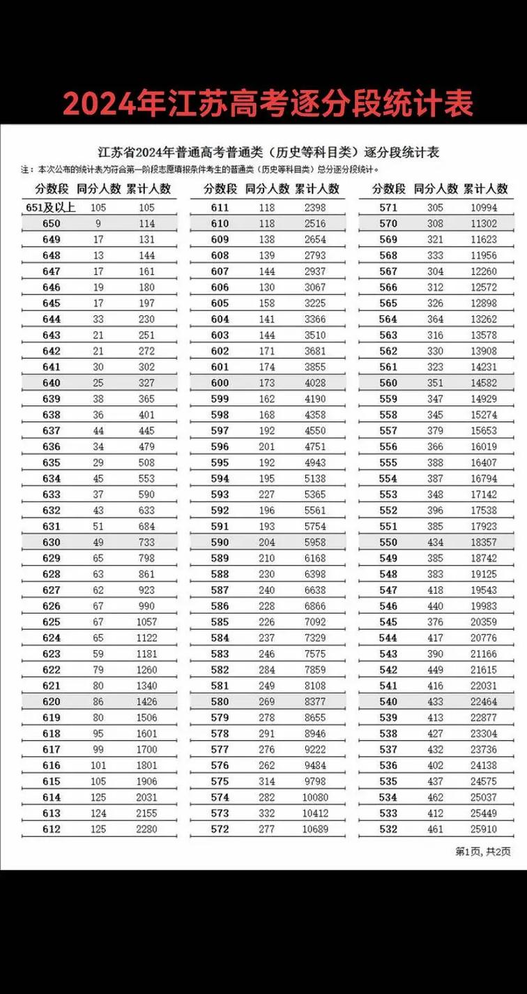 2024年江苏高考分数段位表