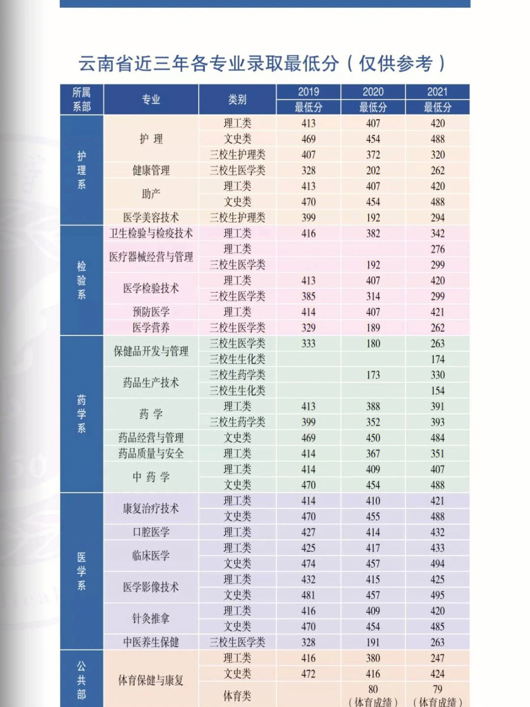 楚雄医药高等专科学校录取分数线