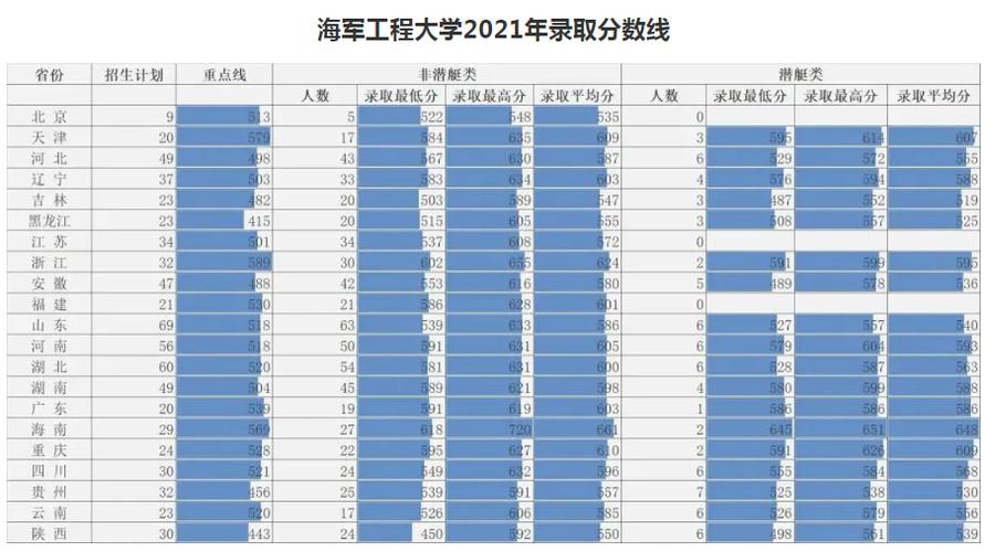 海军工程大学录取分数线