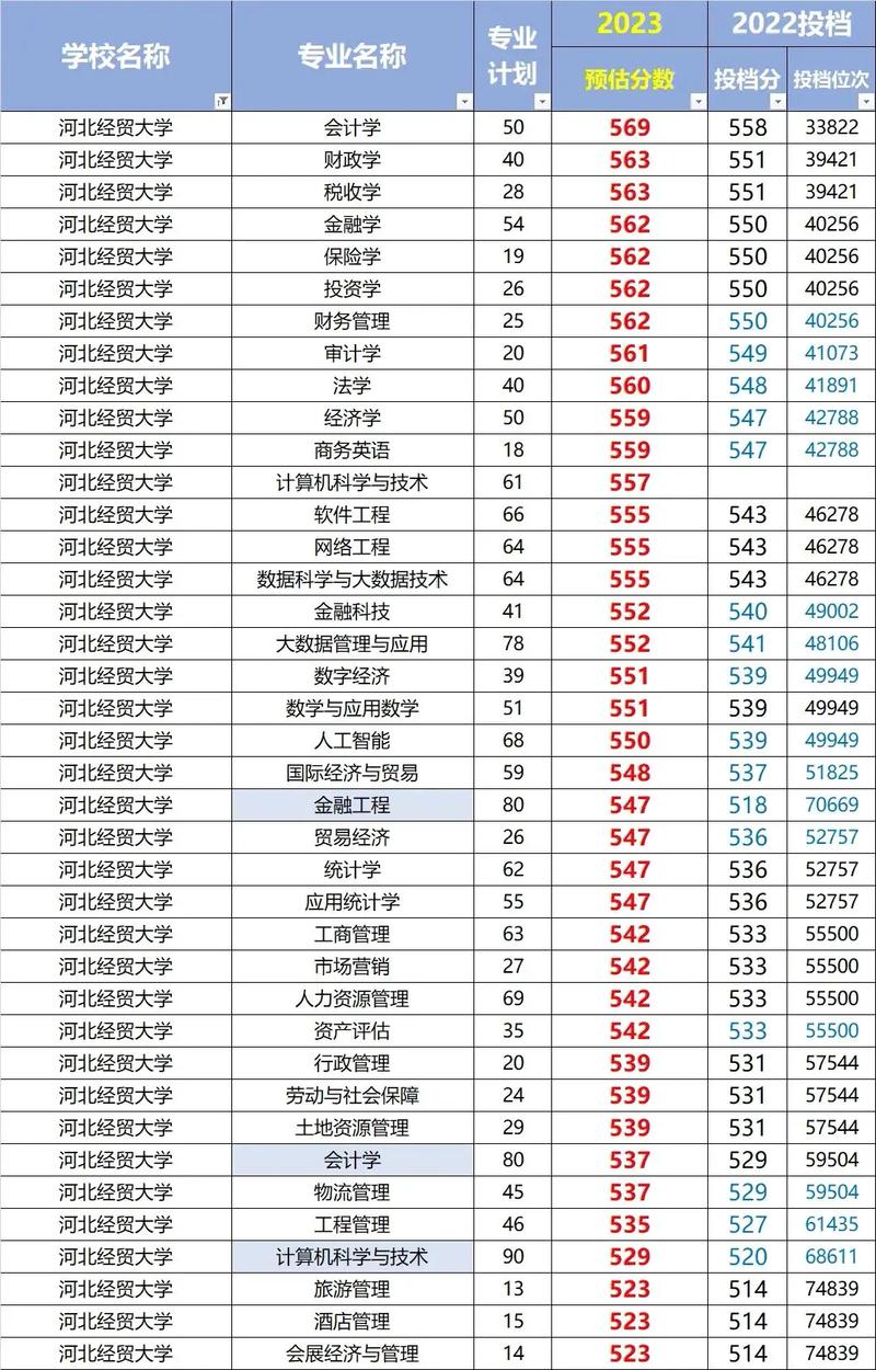 河北经贸大学分数线