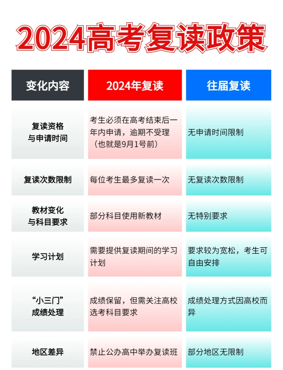 2024年全面取消中考复读地区