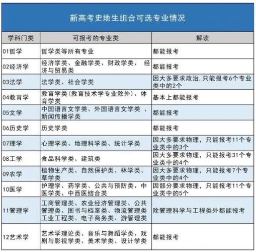 史地生可以选什么大学和专业