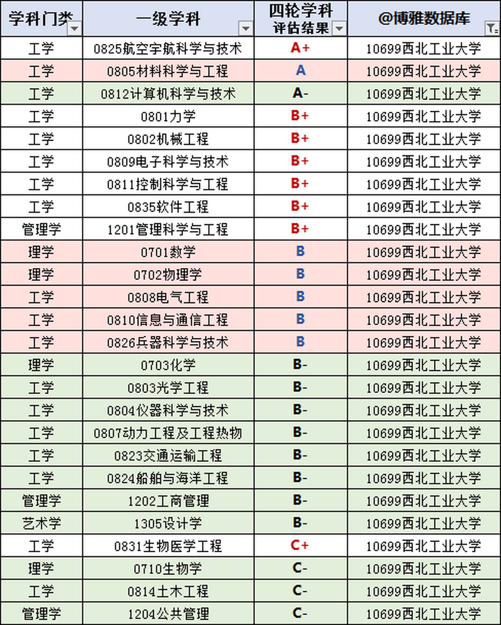 西北工业大学学科评估