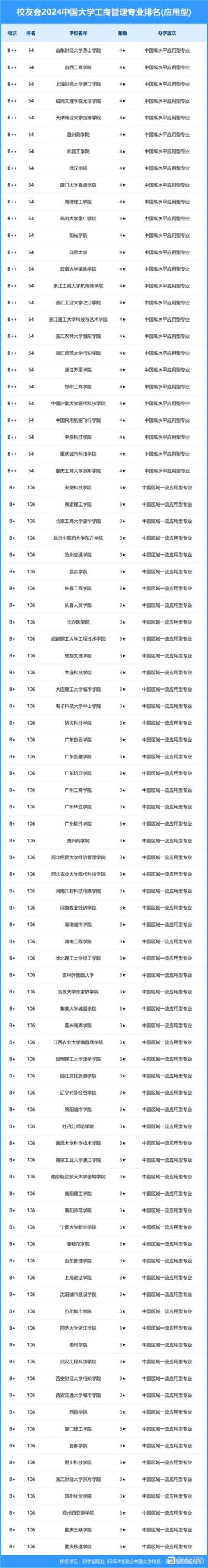 工商管理专业大学排名