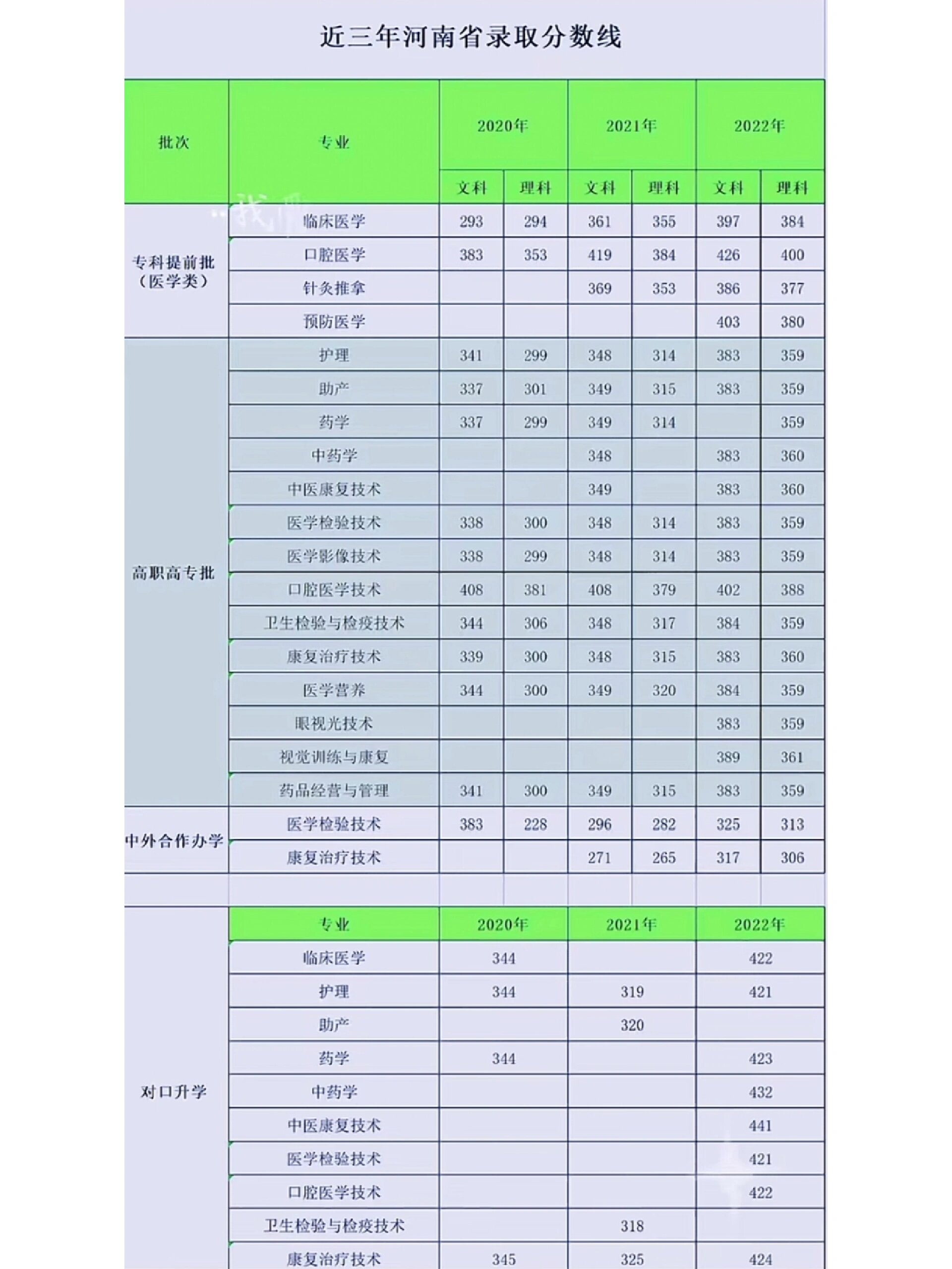 商丘医学高等专科学校2024录取分数线