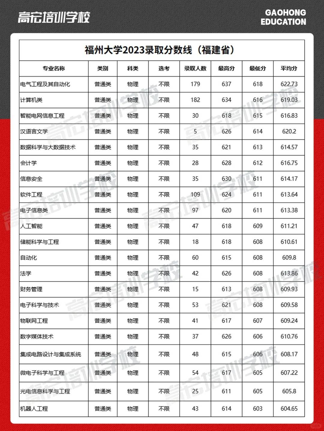 2024年福州大学录取分数线